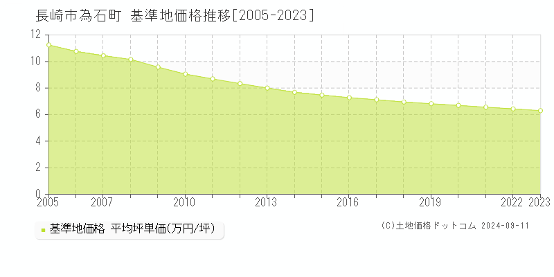 為石町(長崎市)の基準地価推移グラフ(坪単価)[2005-2024年]