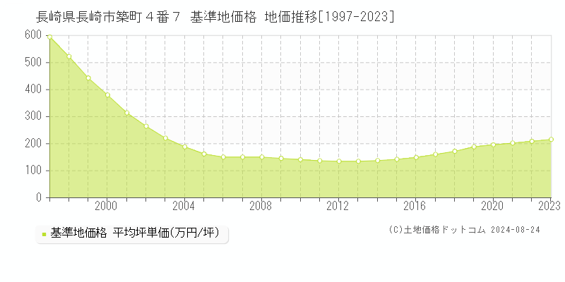 長崎県長崎市築町４番７ 基準地価 地価推移[1997-2024]