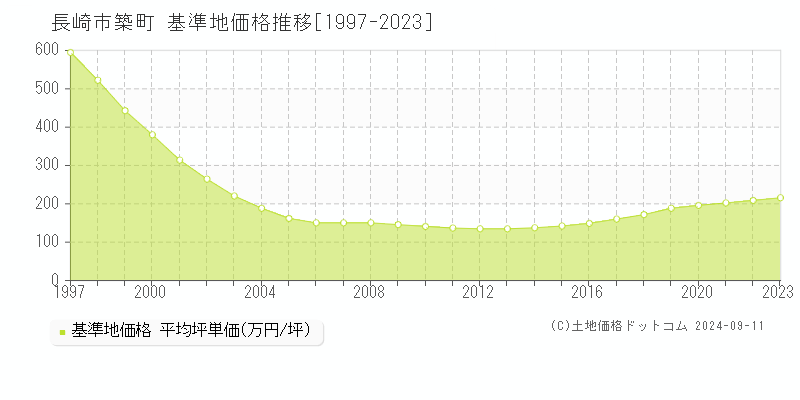 築町(長崎市)の基準地価推移グラフ(坪単価)[1997-2024年]