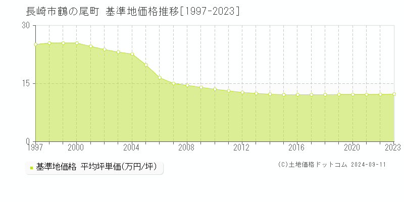 鶴の尾町(長崎市)の基準地価格推移グラフ(坪単価)[1997-2023年]