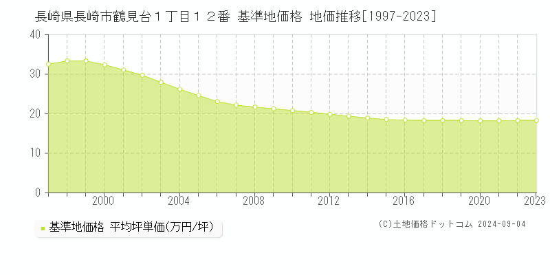 長崎県長崎市鶴見台１丁目１２番 基準地価格 地価推移[1997-2023]