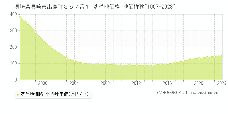 長崎県長崎市出島町３５７番１ 基準地価格 地価推移[1997-2023]