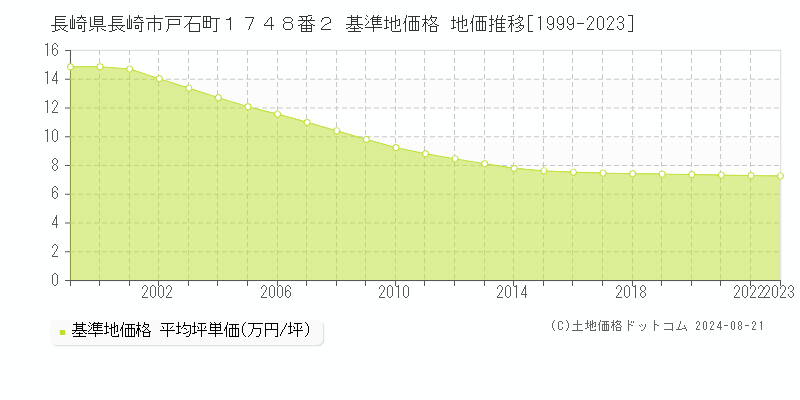 長崎県長崎市戸石町１７４８番２ 基準地価格 地価推移[1999-2023]