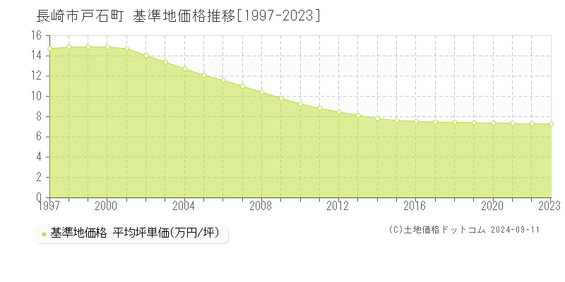 戸石町(長崎市)の基準地価推移グラフ(坪単価)[1997-2024年]