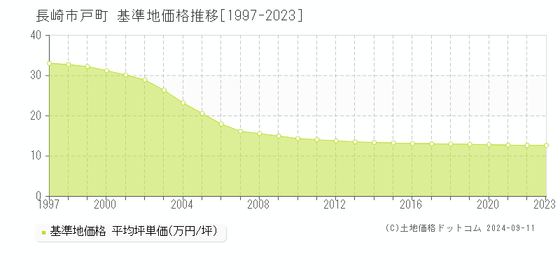 戸町(長崎市)の基準地価格推移グラフ(坪単価)[1997-2023年]