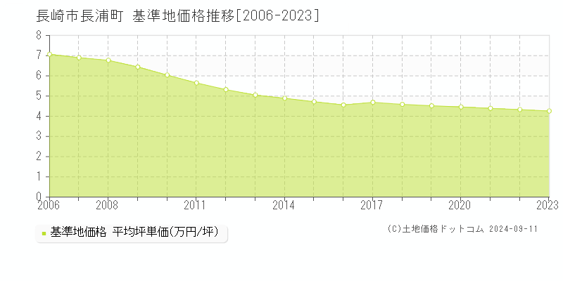 長浦町(長崎市)の基準地価推移グラフ(坪単価)[2006-2024年]