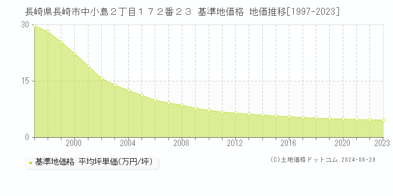 長崎県長崎市中小島２丁目１７２番２３ 基準地価格 地価推移[1997-2023]