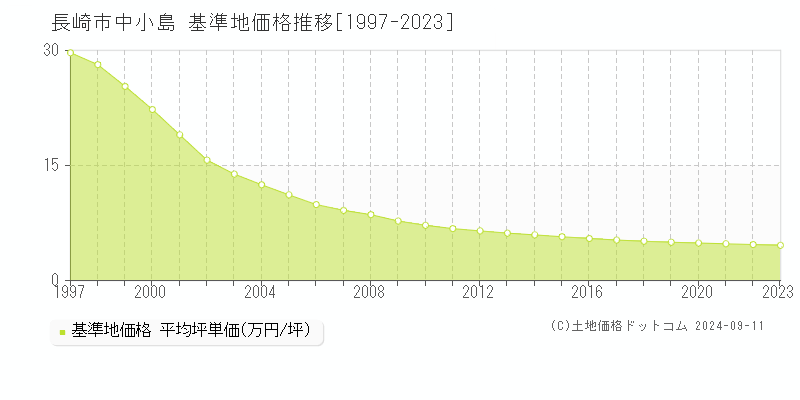 中小島(長崎市)の基準地価格推移グラフ(坪単価)[1997-2023年]