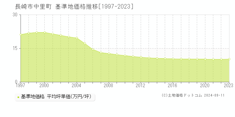 中里町(長崎市)の基準地価格推移グラフ(坪単価)[1997-2023年]