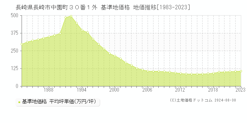 長崎県長崎市中園町３０番１外 基準地価格 地価推移[1983-2023]