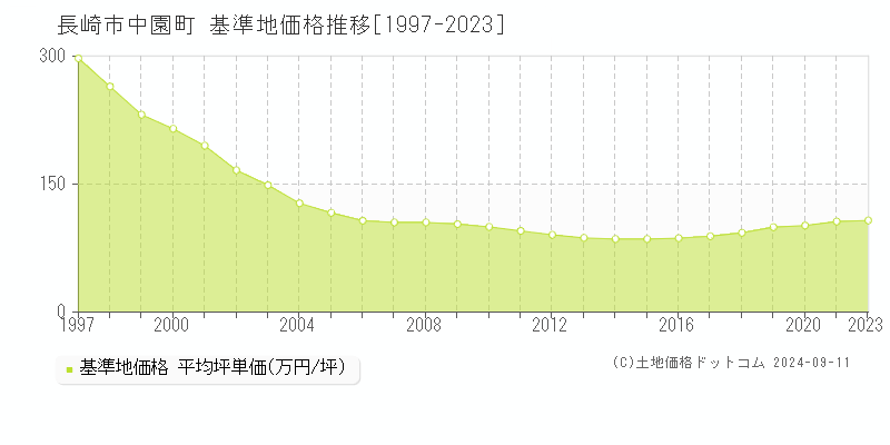 中園町(長崎市)の基準地価格推移グラフ(坪単価)[1997-2023年]