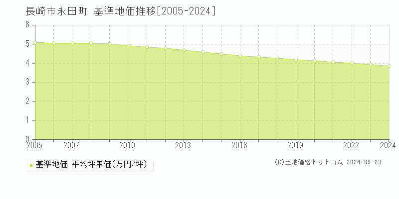 永田町(長崎市)の基準地価格推移グラフ(坪単価)[2005-2023年]