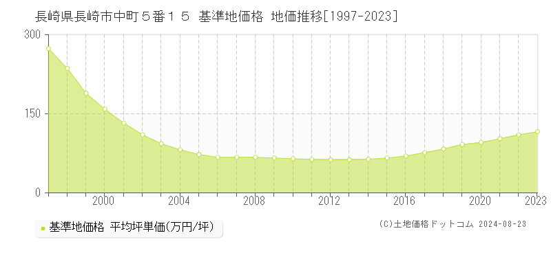 長崎県長崎市中町５番１５ 基準地価格 地価推移[1997-2023]