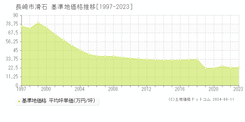 滑石(長崎市)の基準地価推移グラフ(坪単価)[1997-2024年]