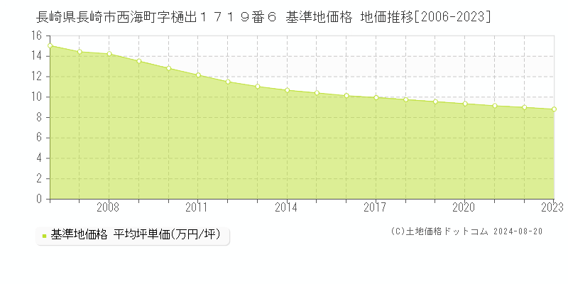 長崎県長崎市西海町字樋出１７１９番６ 基準地価 地価推移[2006-2024]