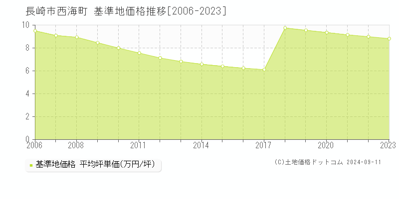 西海町(長崎市)の基準地価推移グラフ(坪単価)[2006-2024年]