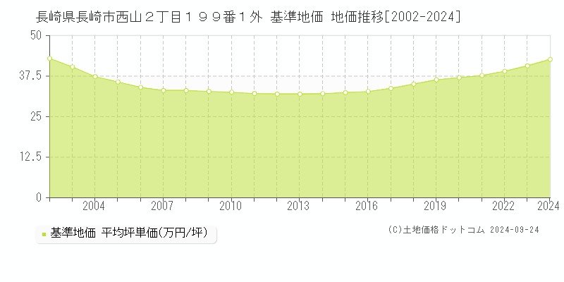 長崎県長崎市西山２丁目１９９番１外 基準地価 地価推移[2002-2024]