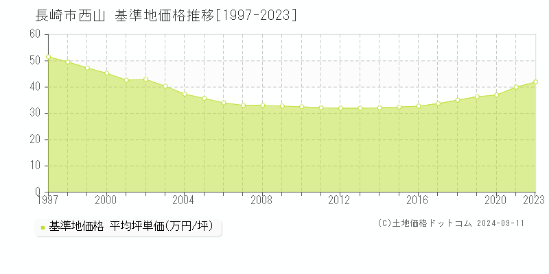 西山(長崎市)の基準地価推移グラフ(坪単価)[1997-2024年]