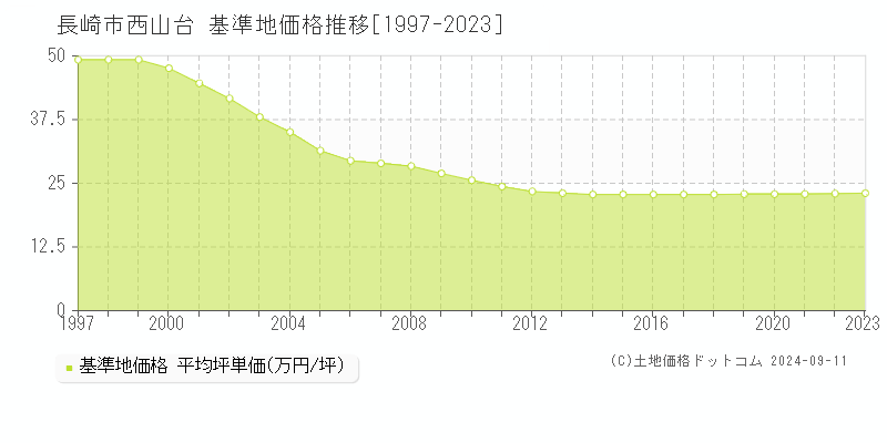 西山台(長崎市)の基準地価推移グラフ(坪単価)[1997-2024年]