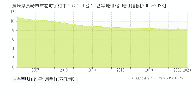 長崎県長崎市布巻町字村中１０１４番１ 基準地価 地価推移[2005-2024]