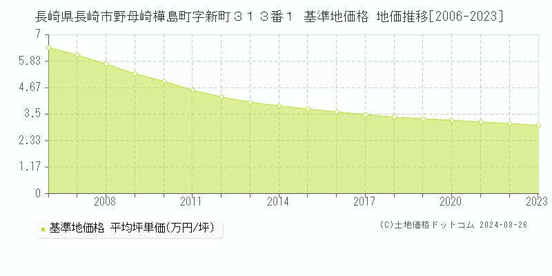 長崎県長崎市野母崎樺島町字新町３１３番１ 基準地価格 地価推移[2006-2023]