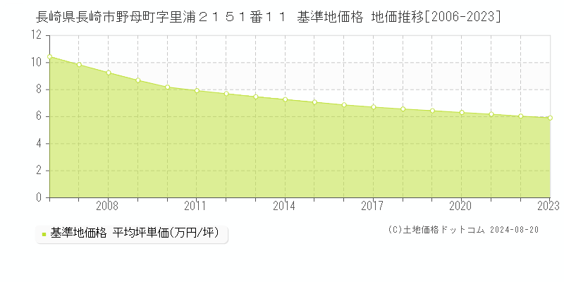 長崎県長崎市野母町字里浦２１５１番１１ 基準地価格 地価推移[2006-2023]