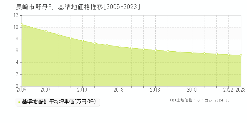 野母町(長崎市)の基準地価推移グラフ(坪単価)[2005-2024年]