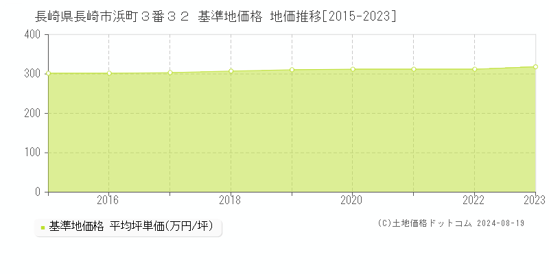 長崎県長崎市浜町３番３２ 基準地価格 地価推移[2015-2023]