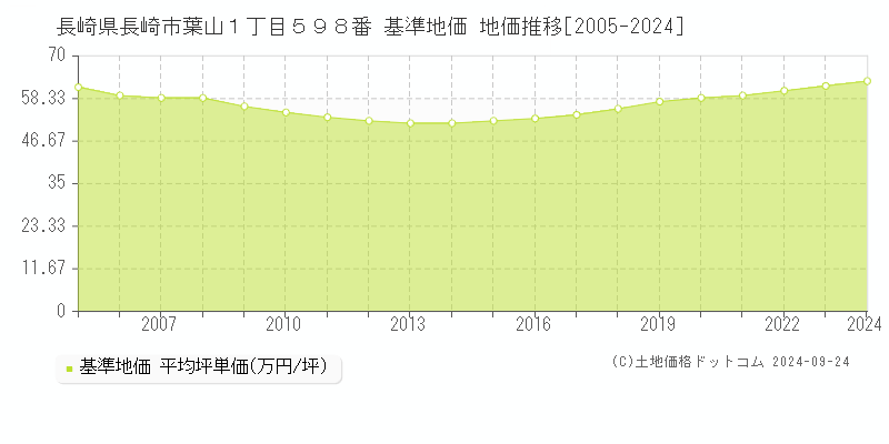 長崎県長崎市葉山１丁目５９８番 基準地価 地価推移[2005-2024]