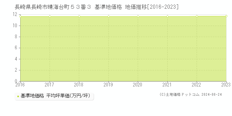 長崎県長崎市晴海台町５３番３ 基準地価 地価推移[2016-2024]