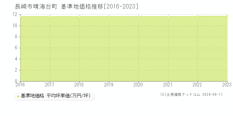 晴海台町(長崎市)の基準地価推移グラフ(坪単価)[2016-2024年]