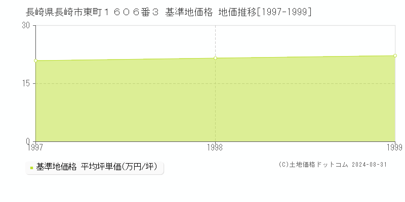 長崎県長崎市東町１６０６番３ 基準地価 地価推移[1997-1999]