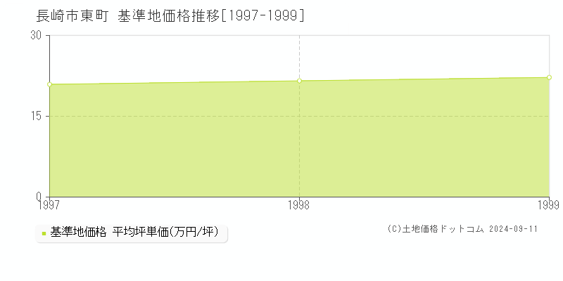 東町(長崎市)の基準地価格推移グラフ(坪単価)[1997-1999年]