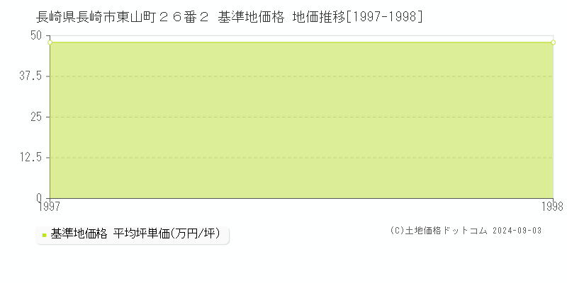 長崎県長崎市東山町２６番２ 基準地価格 地価推移[1997-1998]