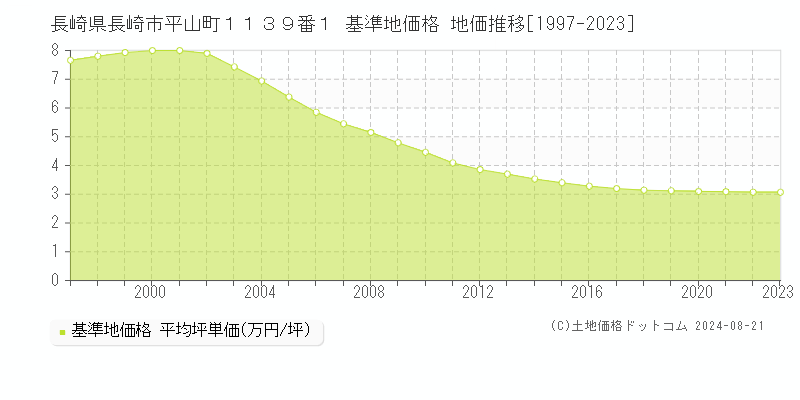 長崎県長崎市平山町１１３９番１ 基準地価 地価推移[1997-2024]