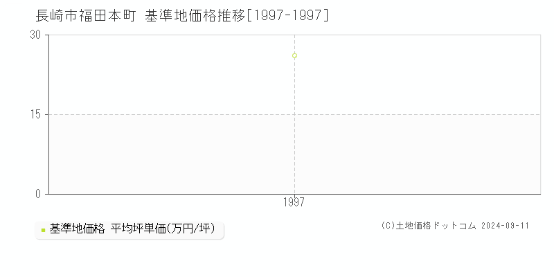 福田本町(長崎市)の基準地価推移グラフ(坪単価)