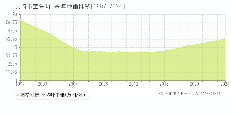 宝栄町(長崎市)の基準地価推移グラフ(坪単価)[1997-2024年]