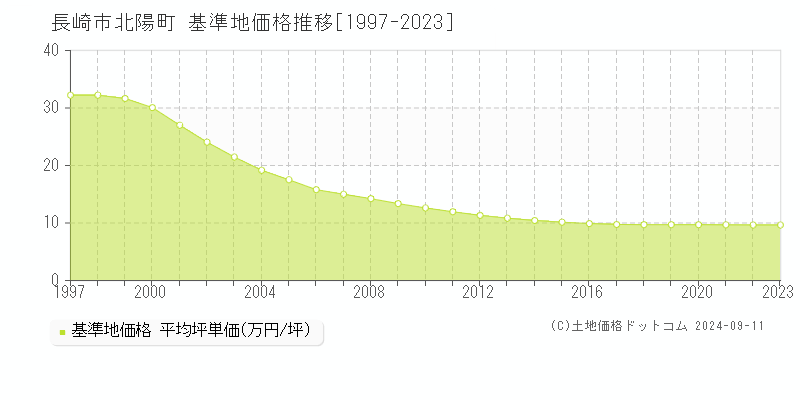 北陽町(長崎市)の基準地価格推移グラフ(坪単価)[1997-2023年]