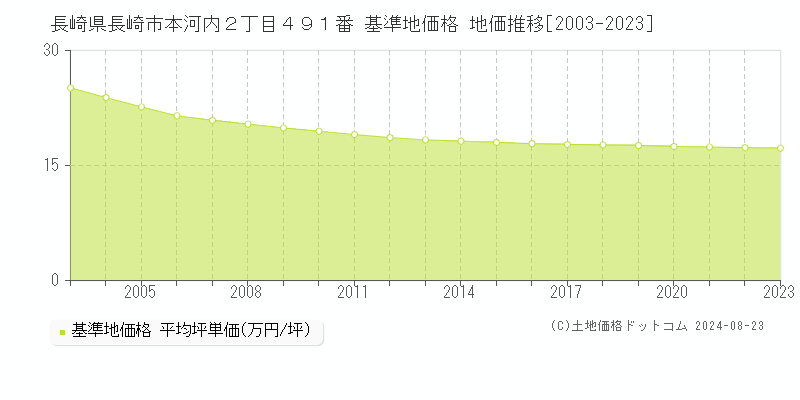 長崎県長崎市本河内２丁目４９１番 基準地価格 地価推移[2003-2023]