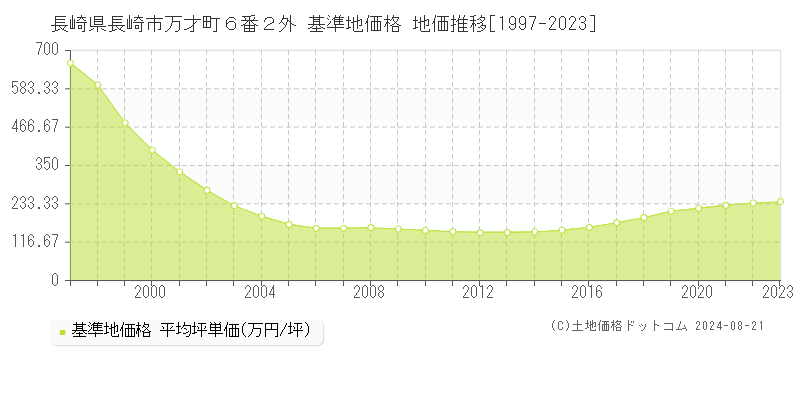 長崎県長崎市万才町６番２外 基準地価 地価推移[1997-2024]