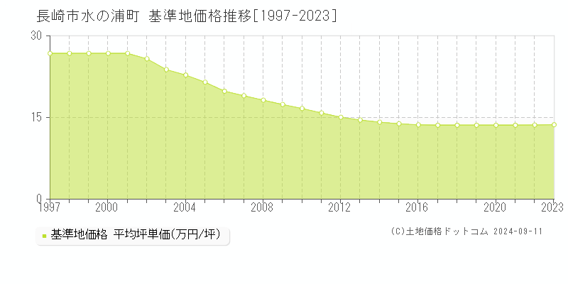 水の浦町(長崎市)の基準地価推移グラフ(坪単価)[1997-2024年]