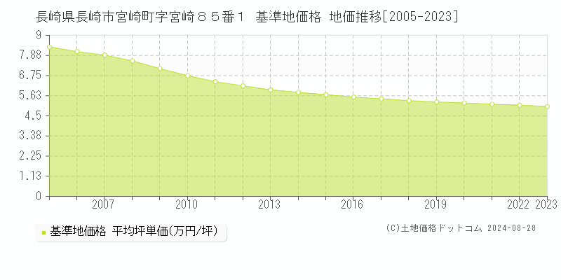 長崎県長崎市宮崎町字宮崎８５番１ 基準地価格 地価推移[2005-2023]