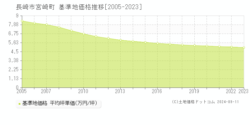 宮崎町(長崎市)の基準地価推移グラフ(坪単価)[2005-2024年]