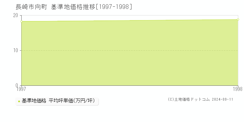 向町(長崎市)の基準地価格推移グラフ(坪単価)[1997-1998年]