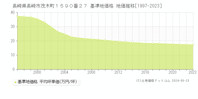 長崎県長崎市茂木町１５９０番２７ 基準地価 地価推移[1997-2024]