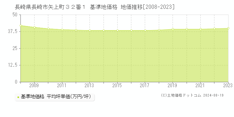 長崎県長崎市矢上町３２番１ 基準地価 地価推移[2008-2024]