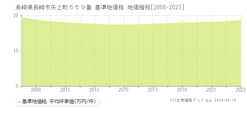 長崎県長崎市矢上町５５９番 基準地価格 地価推移[2008-2023]