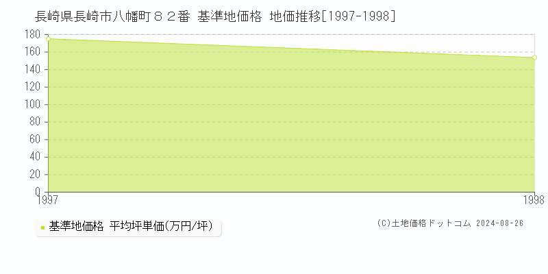 長崎県長崎市八幡町８２番 基準地価格 地価推移[1997-1998]