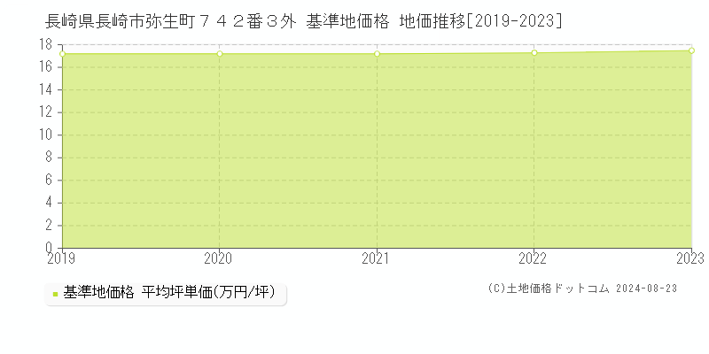 長崎県長崎市弥生町７４２番３外 基準地価 地価推移[2019-2024]