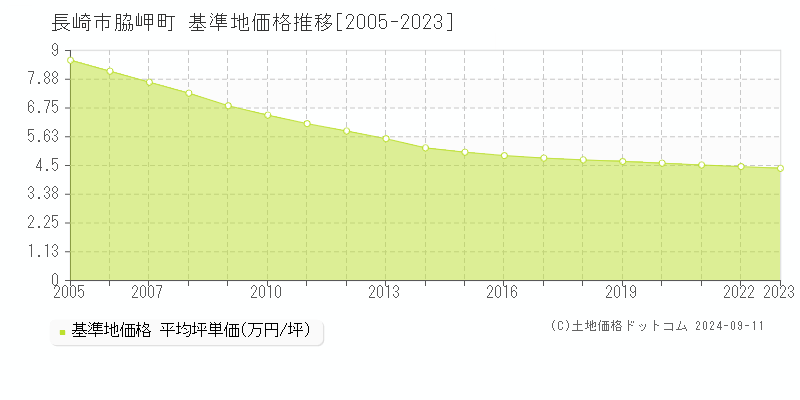 脇岬町(長崎市)の基準地価格推移グラフ(坪単価)[2005-2023年]